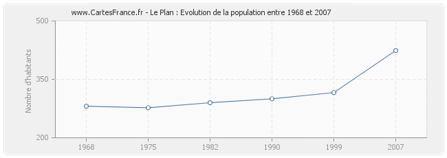Population Le Plan